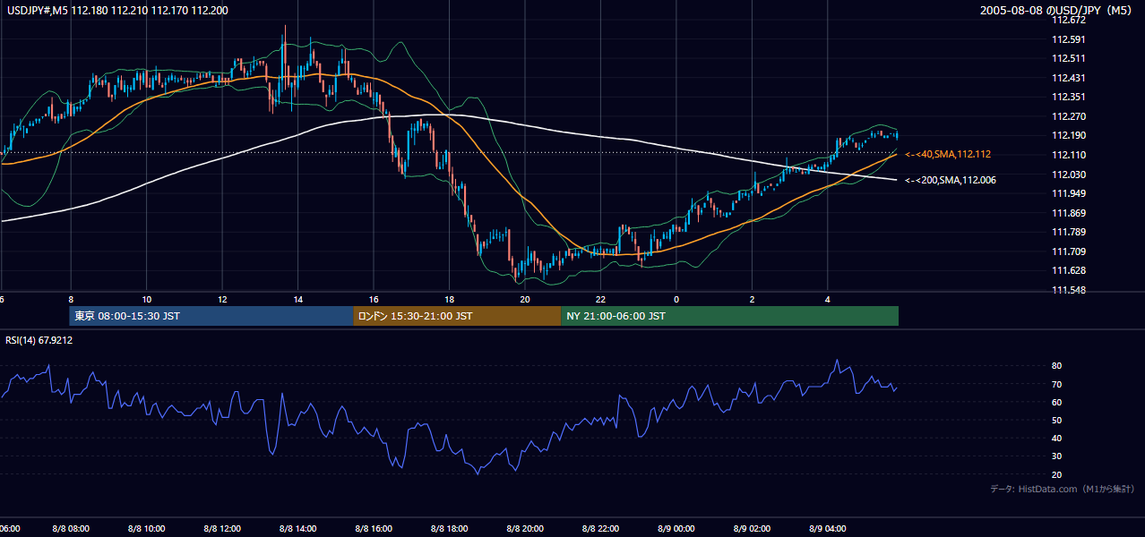 2005年8月8日(月) USD/JPY 5分足チャート