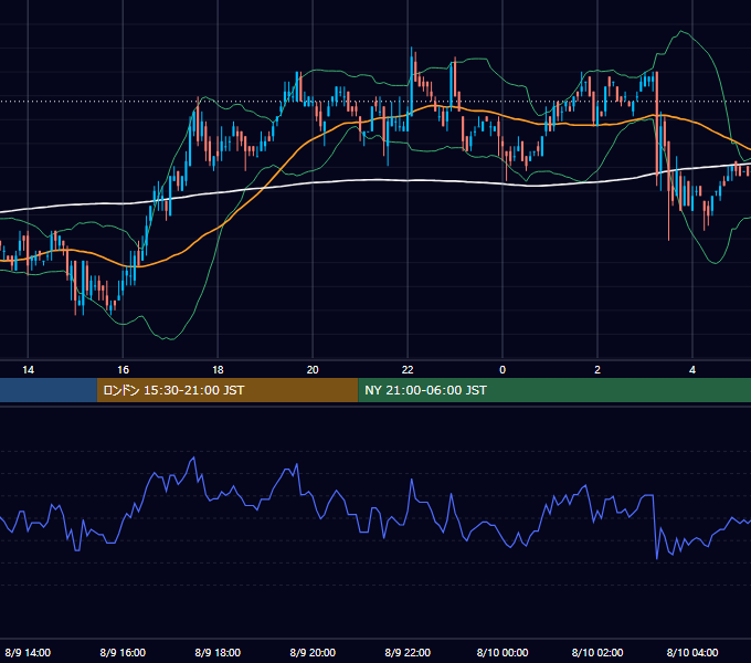 2005年8月9日（火） USD/JPY 5分足チャート