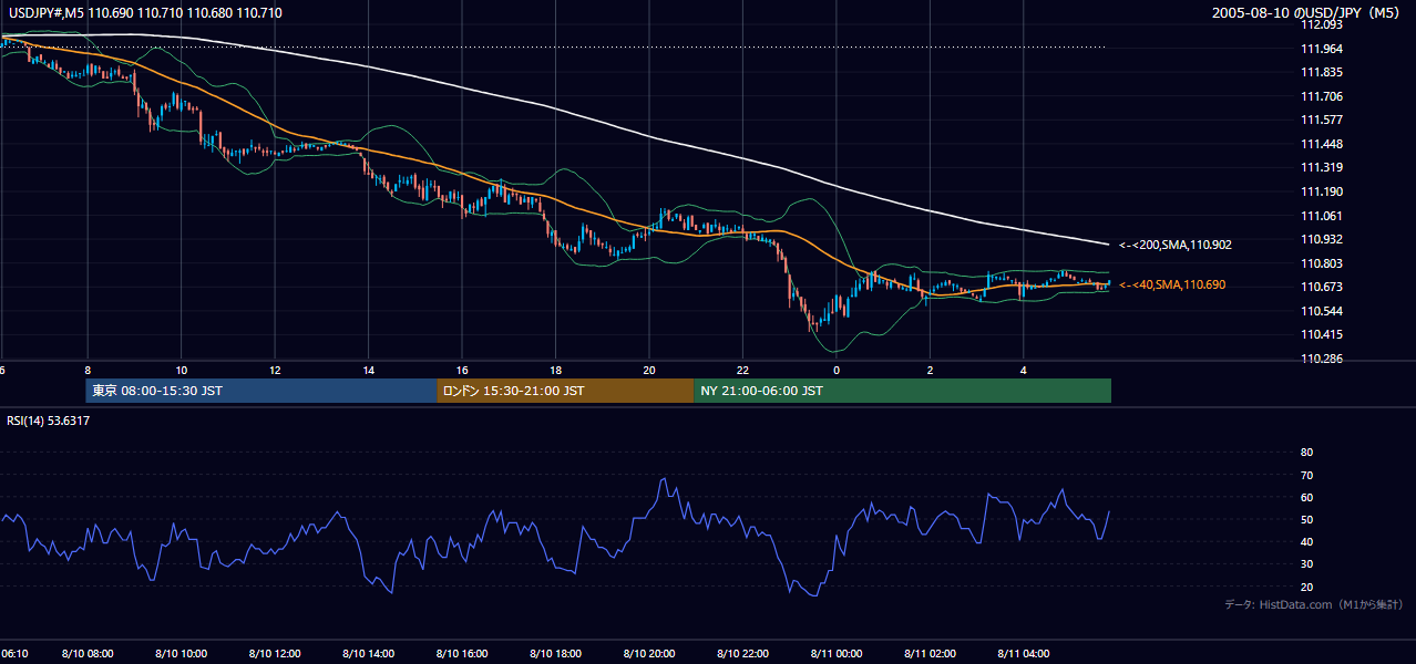2005年8月10日（水） USD/JPY 5分足チャート