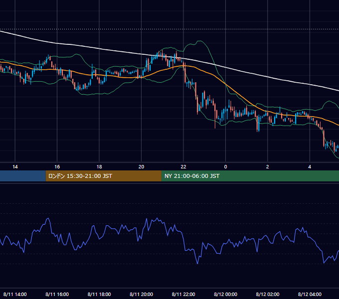 2005年8月11日（木） USD/JPY 5分足チャート