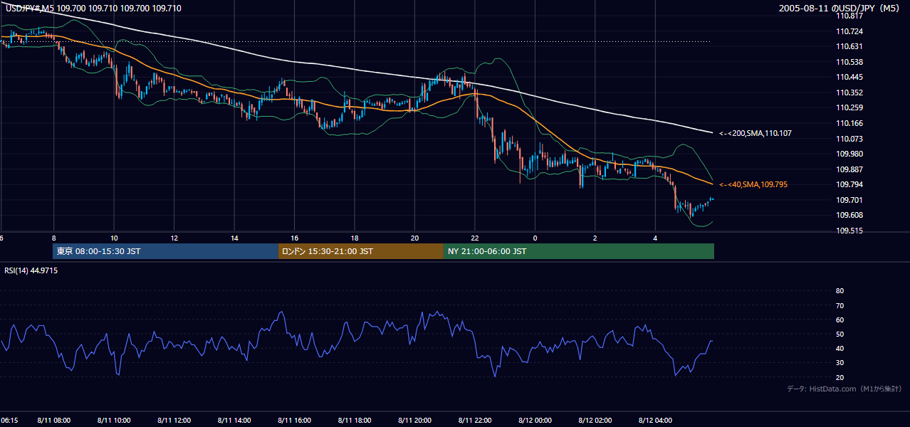 2005年8月11日(木) USD/JPY 5分足チャート