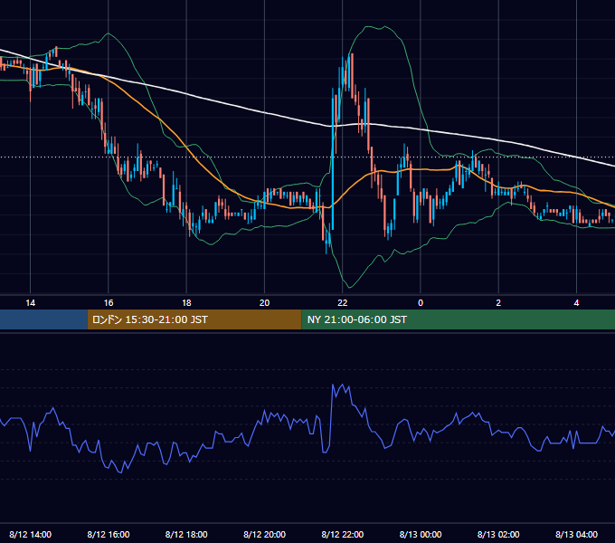 2005年8月12日（金） USD/JPY 5分足チャート