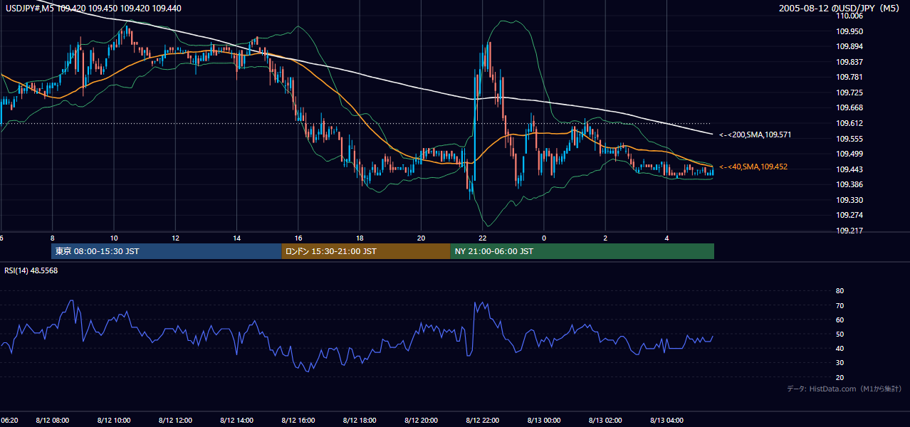 2005年8月12日（金） USD/JPY 5分足チャート