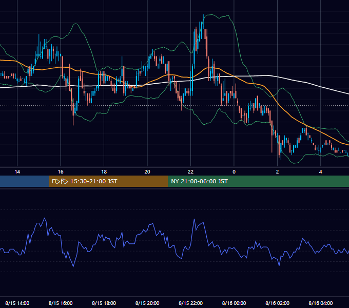 2005年8月15日（月） USD/JPY 5分足チャート