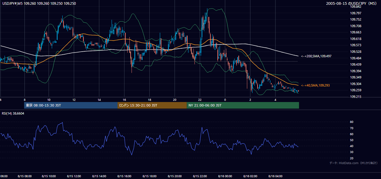 2005年8月15日（月） USD/JPY 5分足チャート