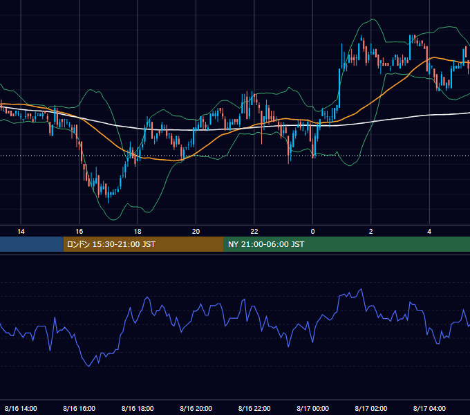2005年8月16日（火） USD/JPY 5分足チャート