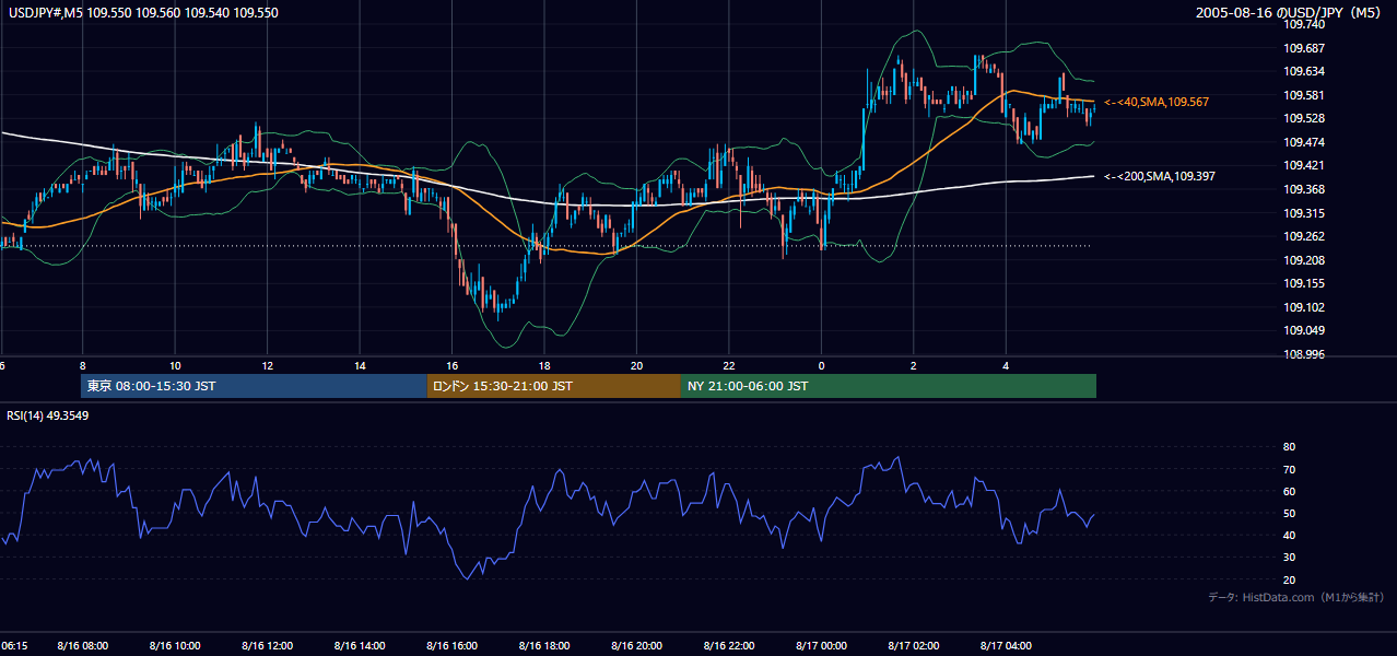 2005年8月16日(火) USD/JPY 5分足チャート