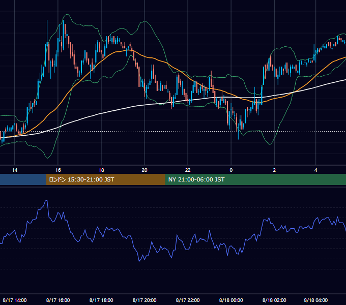 2005年8月17日（水） USD/JPY 5分足チャート