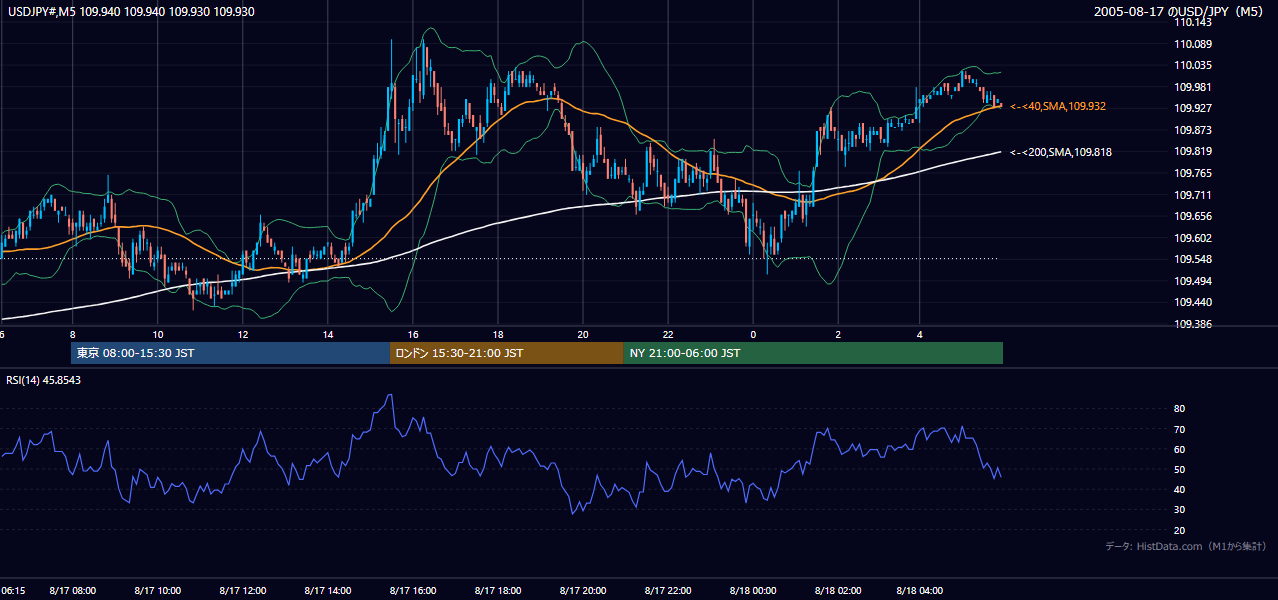 2005年8月17日（水） USD/JPY 5分足チャート