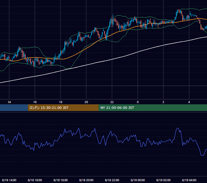 2005年8月18日（木） USD/JPY 5分足チャート