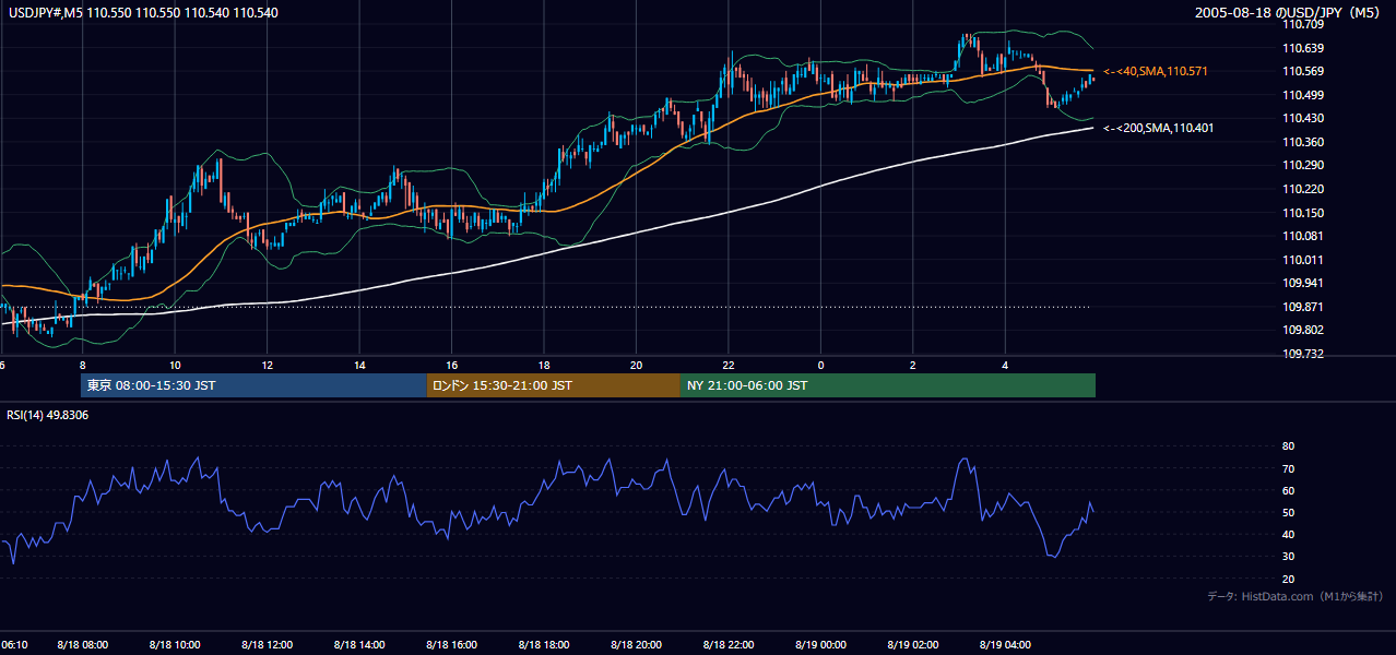 2005年8月18日（木） USD/JPY 5分足チャート