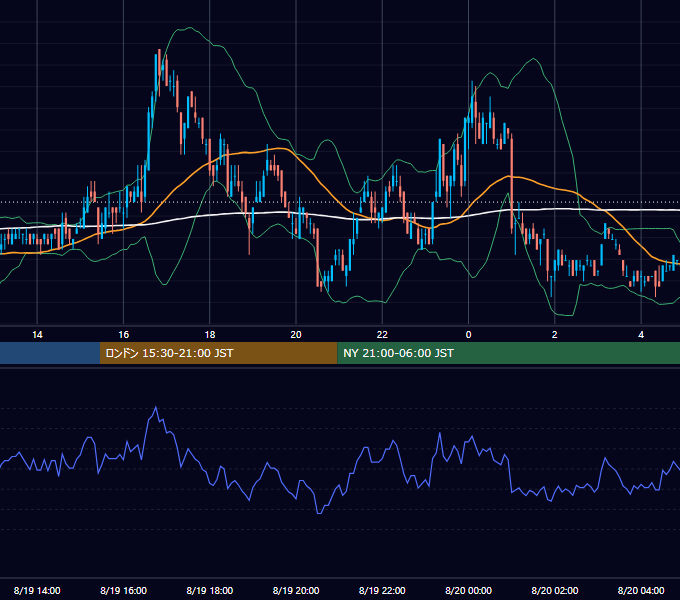 2005年8月19日（金） USD/JPY 5分足チャート