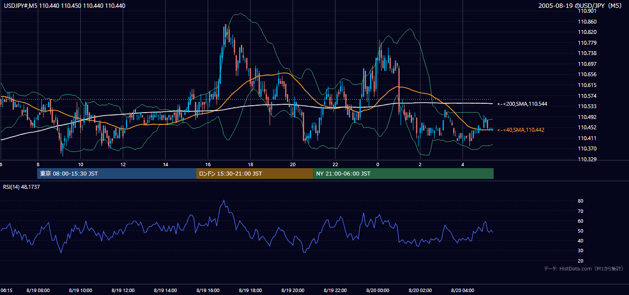 2005年8月19日（金） USD/JPY 5分足チャート