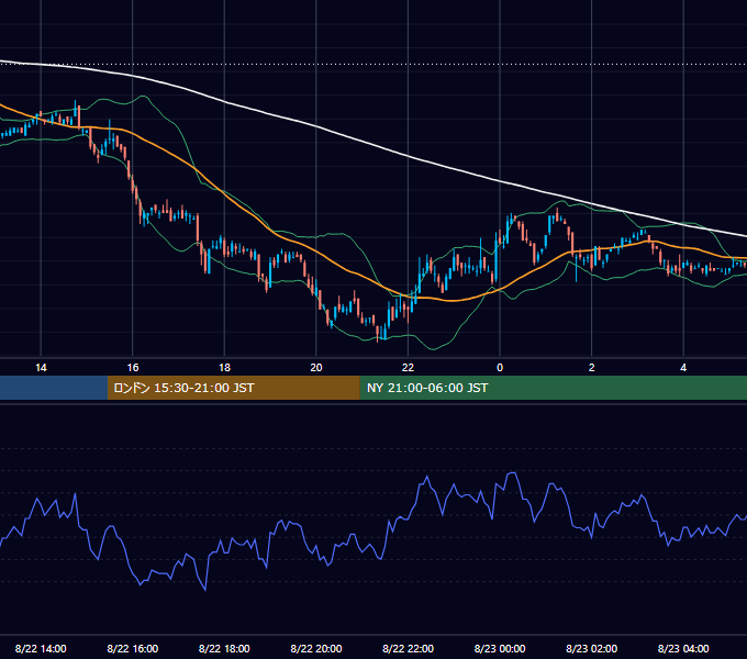 2005年8月22日（月） USD/JPY 5分足チャート