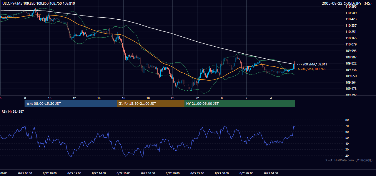 2005年8月22日（月） USD/JPY 5分足チャート