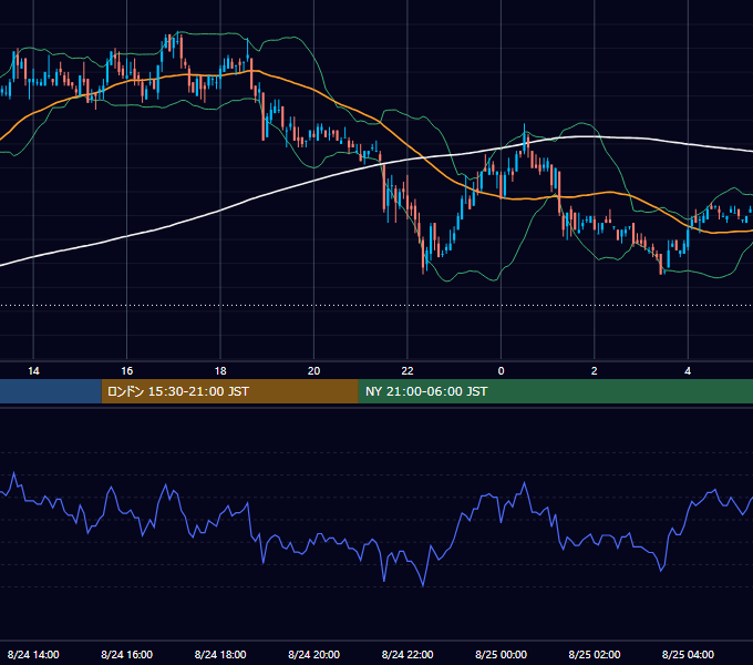 2005年8月24日（水） USD/JPY 5分足チャート