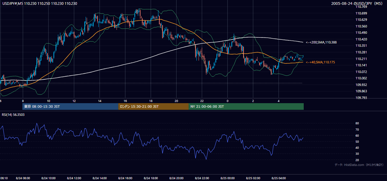 2005年8月24日(水) USD/JPY 5分足チャート
