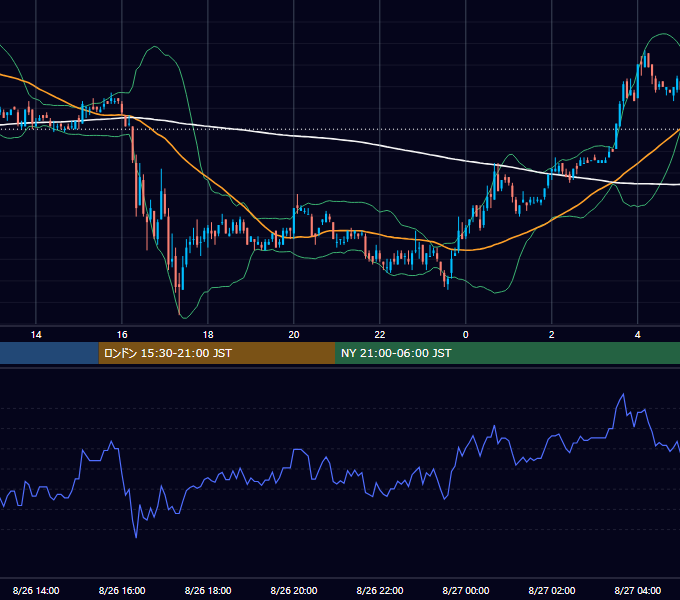 2005年8月26日（金） USD/JPY 5分足チャート