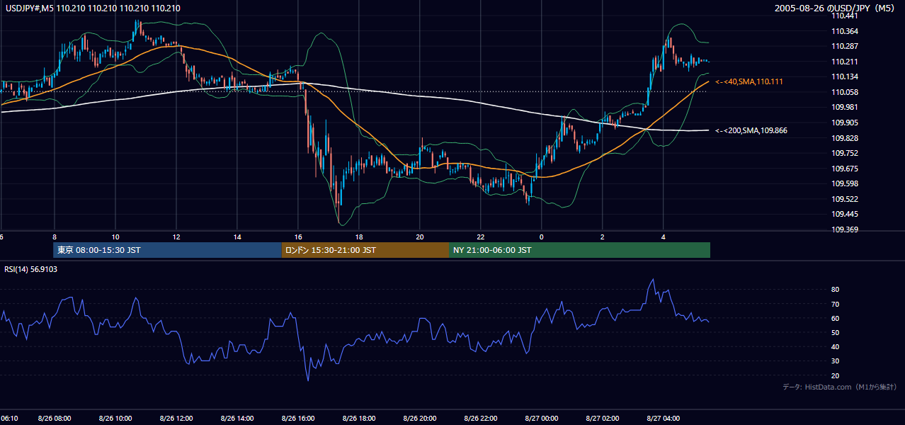 2005年8月26日(金) USD/JPY 5分足チャート