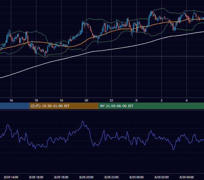 2005年8月29日（月） USD/JPY 5分足チャート