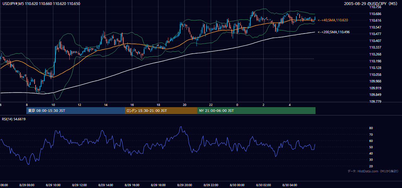 2005-08-29（月） USD/JPY 5分足チャート