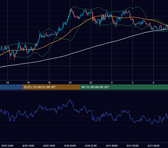 2005年8月30日（火） USD/JPY 5分足チャート