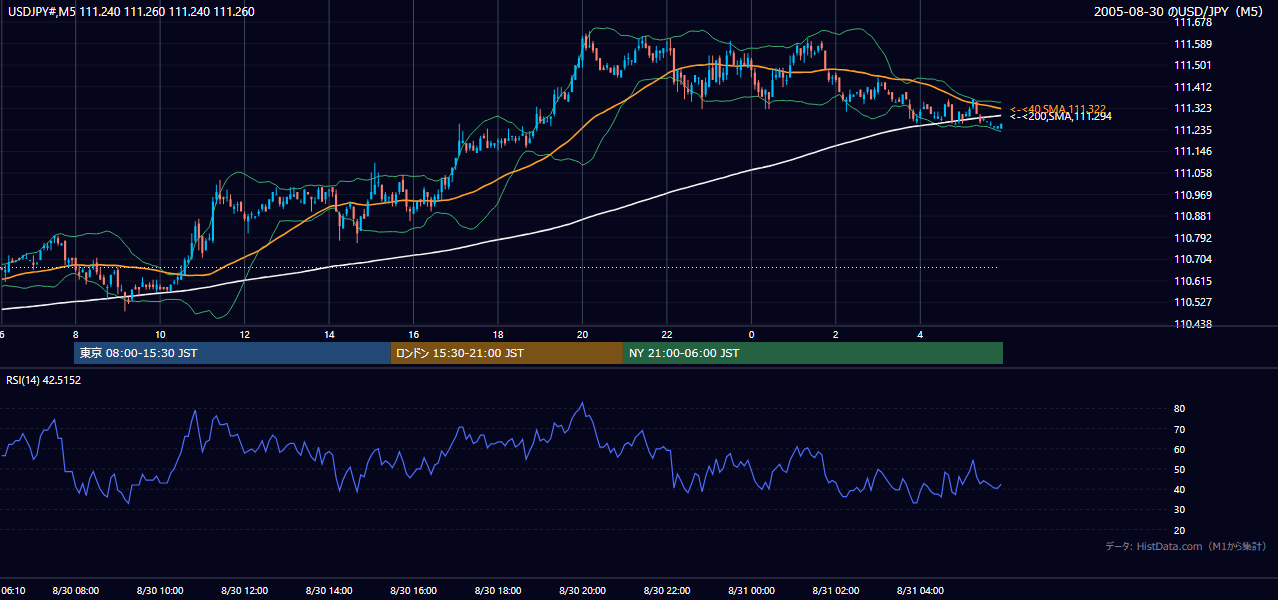 2005-08-30（火） USD/JPY 5分足チャート