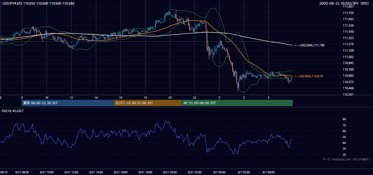 2005-08-31（水） USD/JPY 5分足チャート