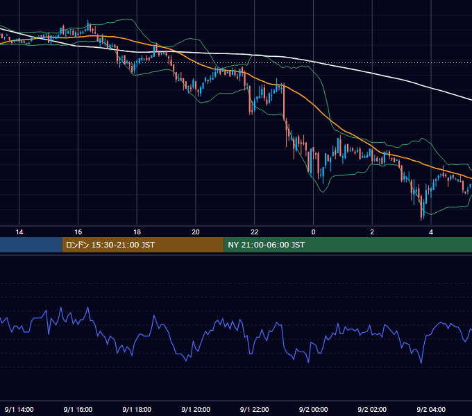 2005年9月1日（木） USD/JPY 5分足チャート