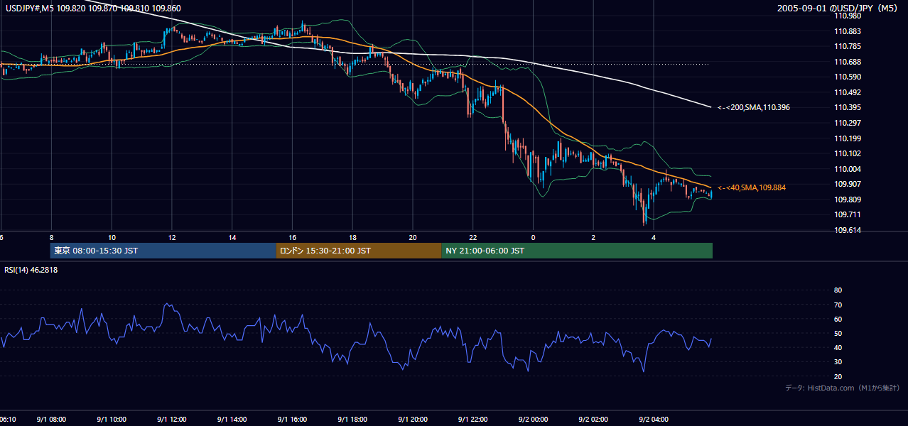 2005-09-01（木） USD/JPY 5分足チャート