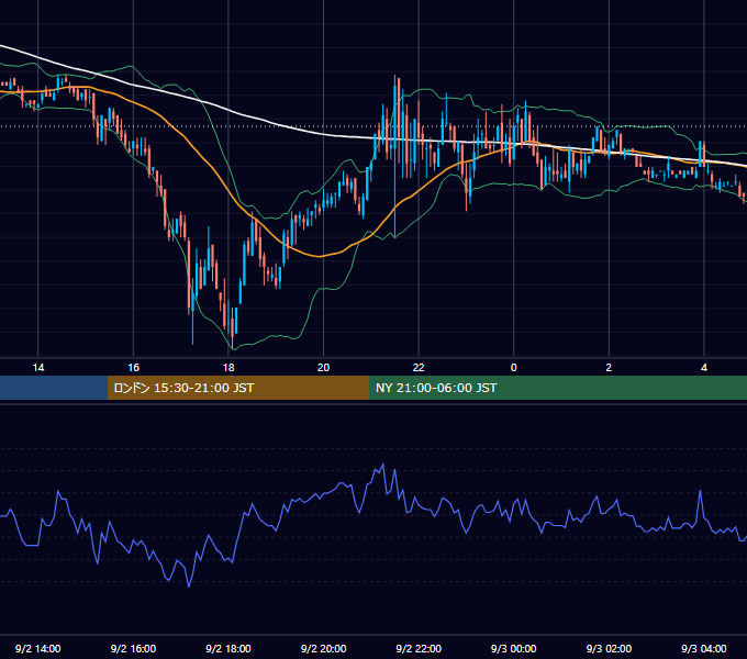 2005年9月2日（金） USD/JPY 5分足チャート