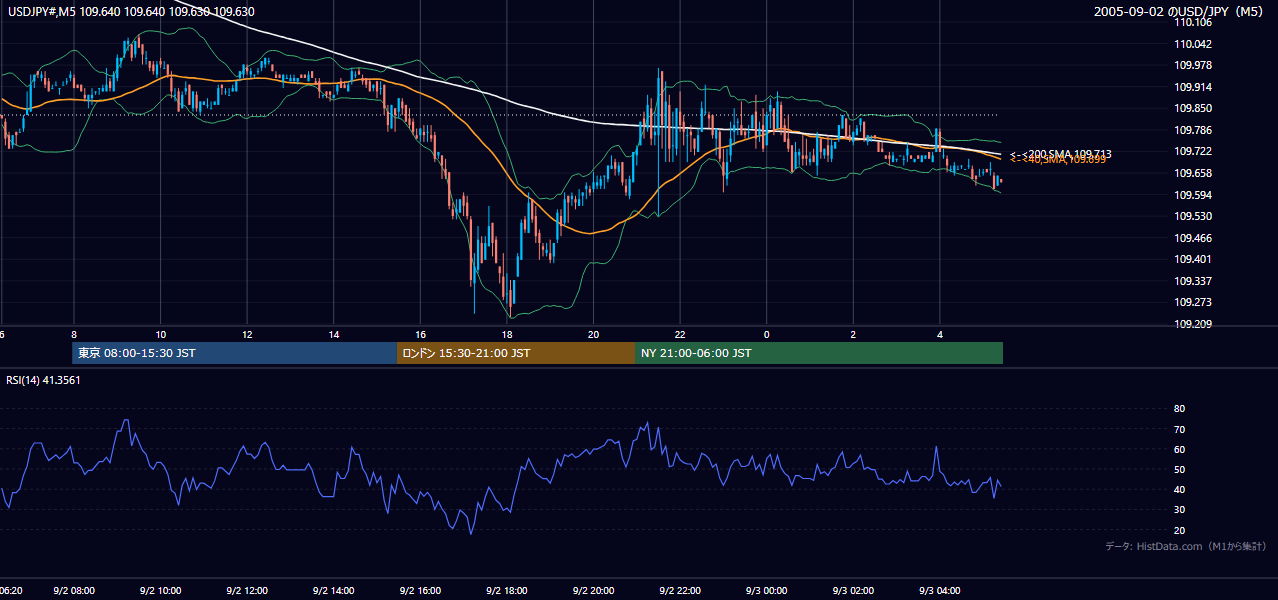2005-09-02（金） USD/JPY 5分足チャート