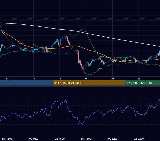 2005年9月5日（月） USD/JPY 5分足チャート