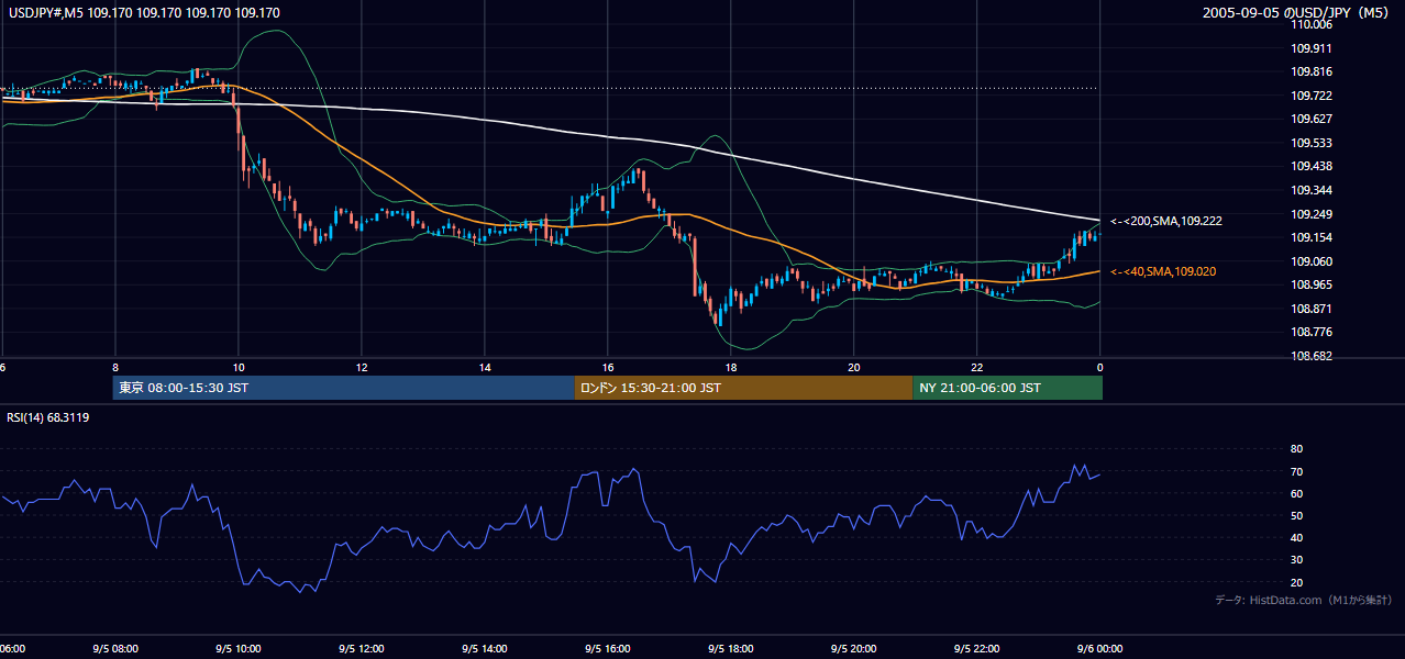 2005年9月5日（月） USD/JPY 5分足チャート