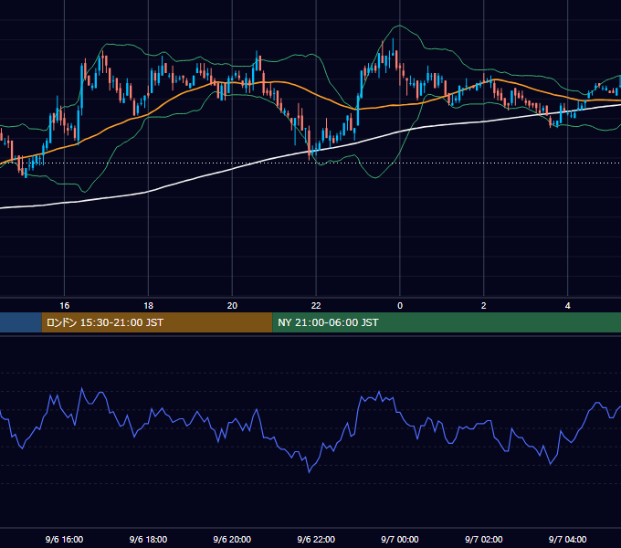 2005年9月6日（火） USD/JPY 5分足チャート