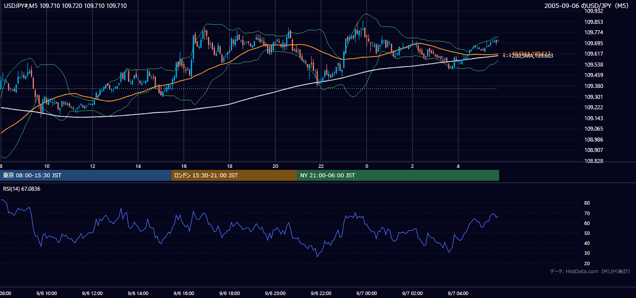 2005年9月6日（火） USD/JPY 5分足チャート