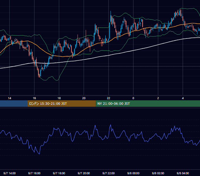 2005年9月7日（水） USD/JPY 5分足チャート