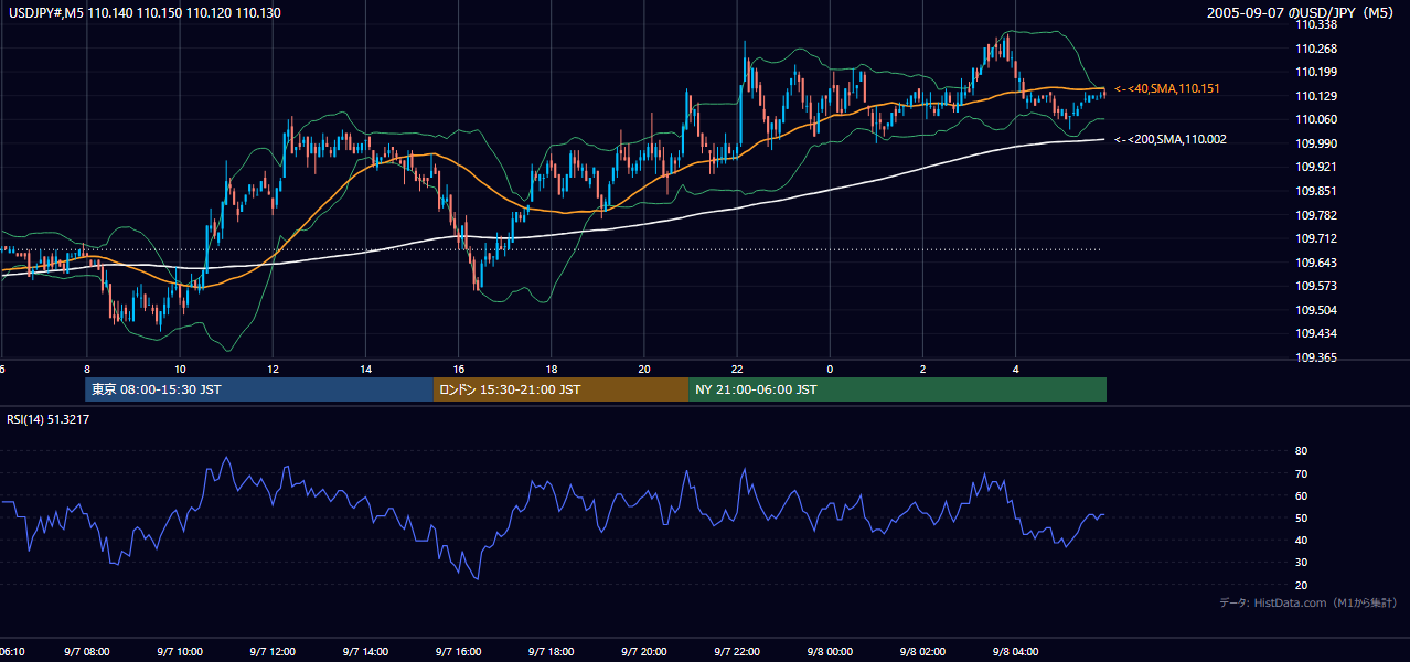 2005年9月7日（水） USD/JPY 5分足チャート
