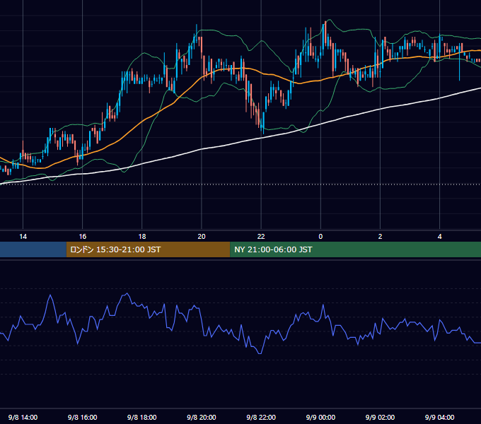 2005年9月8日（木） USD/JPY 5分足チャート