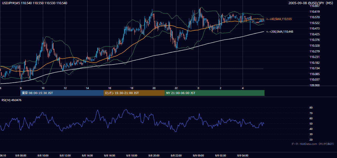 2005年9月8日（木） USD/JPY 5分足チャート