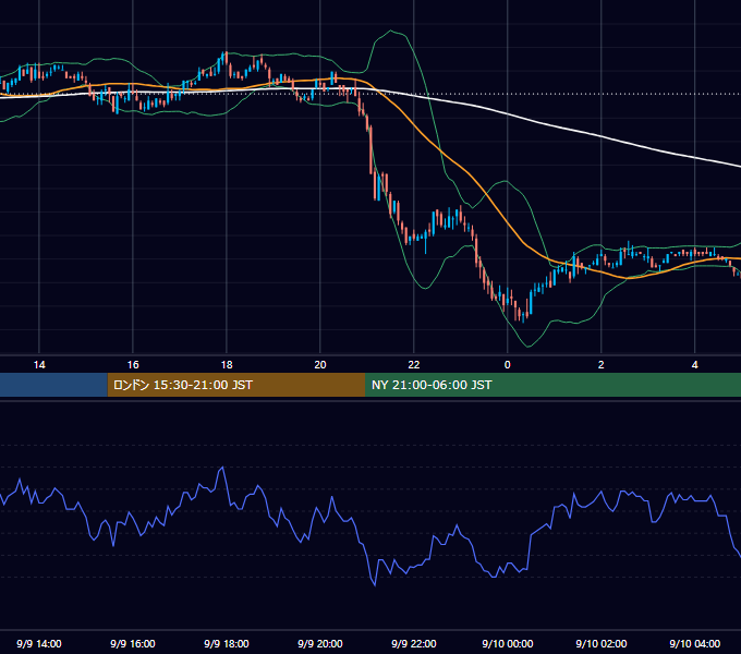 2005年9月9日（金） USD/JPY 5分足チャート