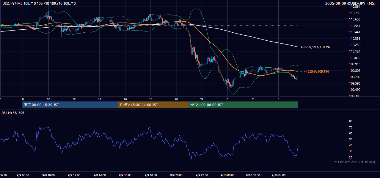 2005年9月9日（金） USD/JPY 5分足チャート