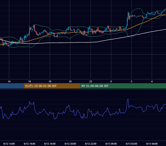 2005年9月12日（月） USD/JPY 5分足チャート