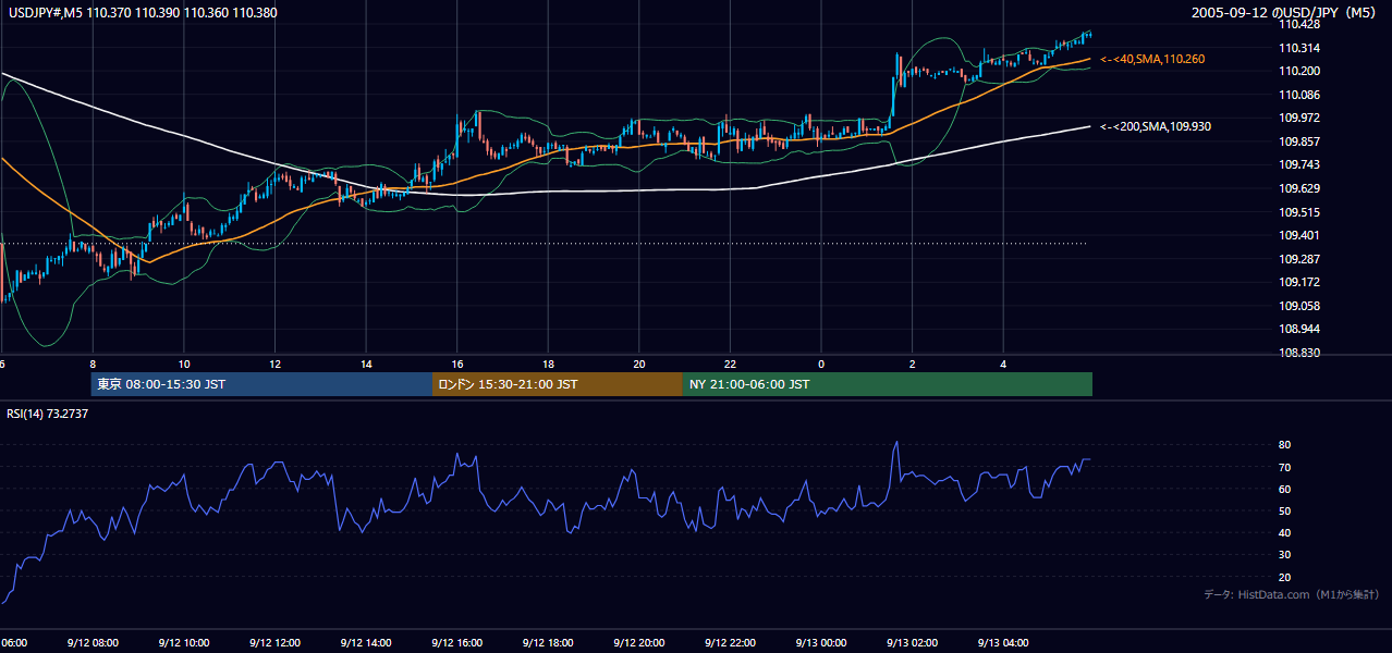 2005-09-12（月） USD/JPY 5分足チャート