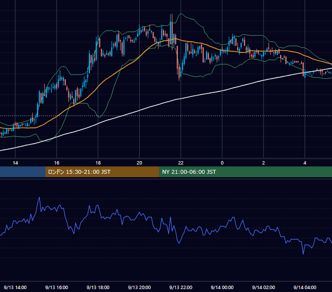 2005年9月13日（火） USD/JPY 5分足チャート