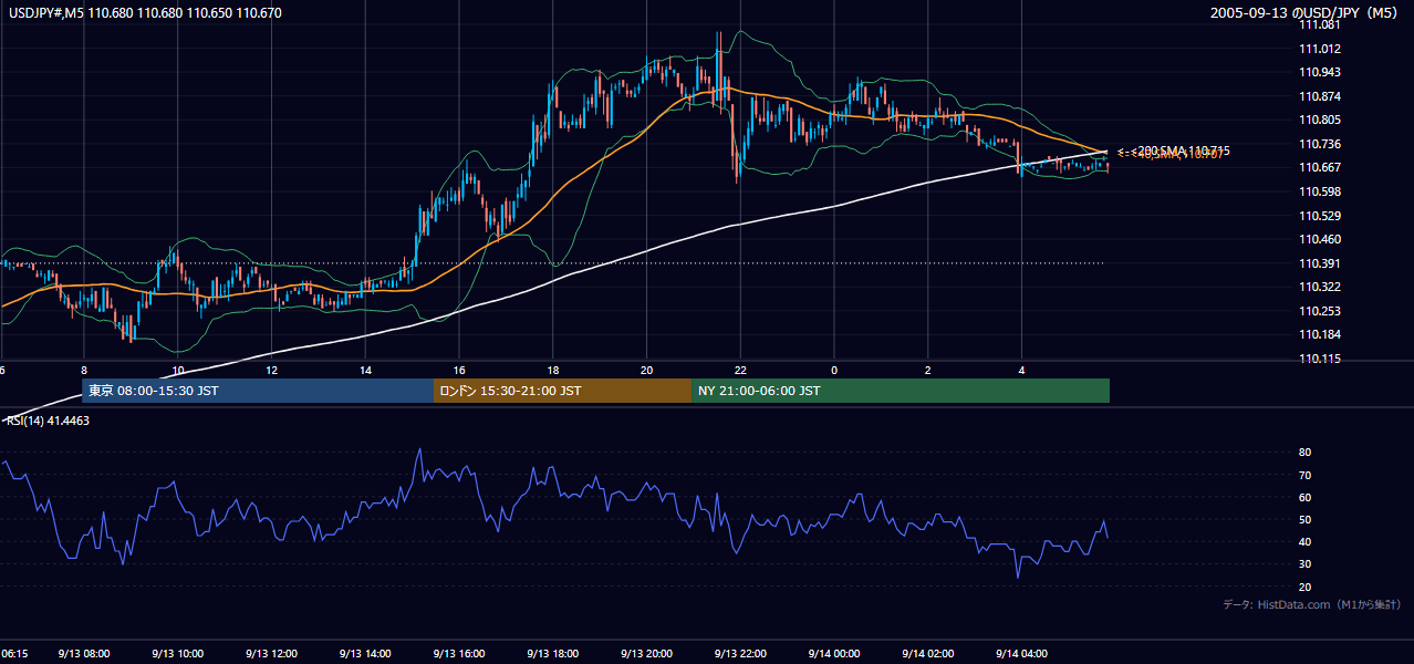 2005-09-13（火） USD/JPY 5分足チャート