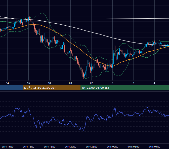 2005年9月14日（水） USD/JPY 5分足チャート