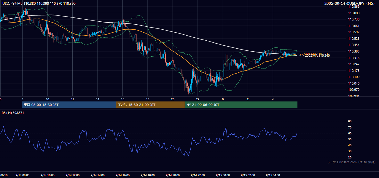 2005-09-14（水） USD/JPY 5分足チャート