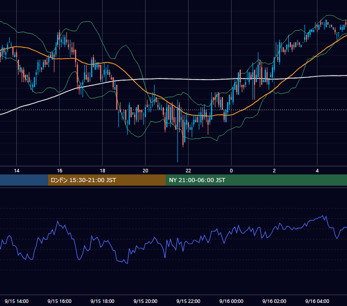 2005年9月15日（木） USD/JPY 5分足チャート