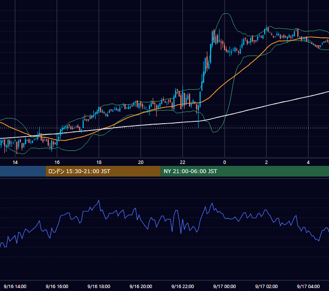 2005年9月16日（金） USD/JPY 5分足チャート